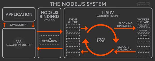 Arquitetura nodejs